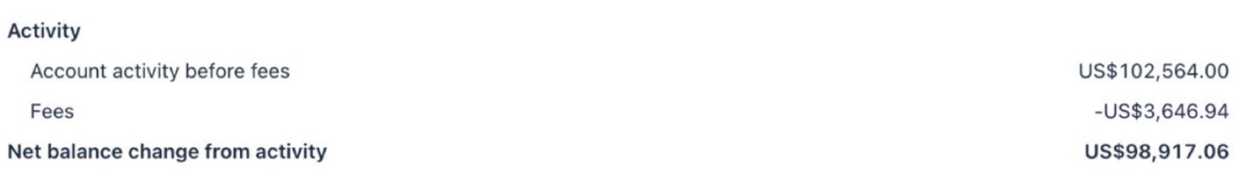 Account activity before fees US$102,564.00, net balance change US$98,917.06