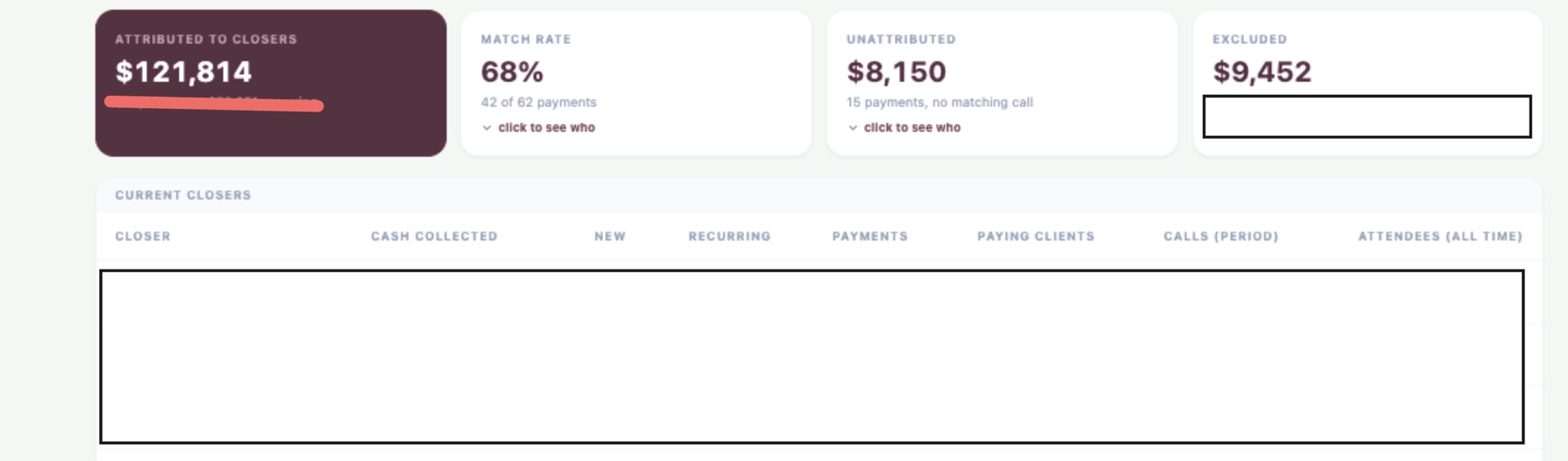 Attribution dashboard showing $121,814 attributed to closers at a 68% match rate