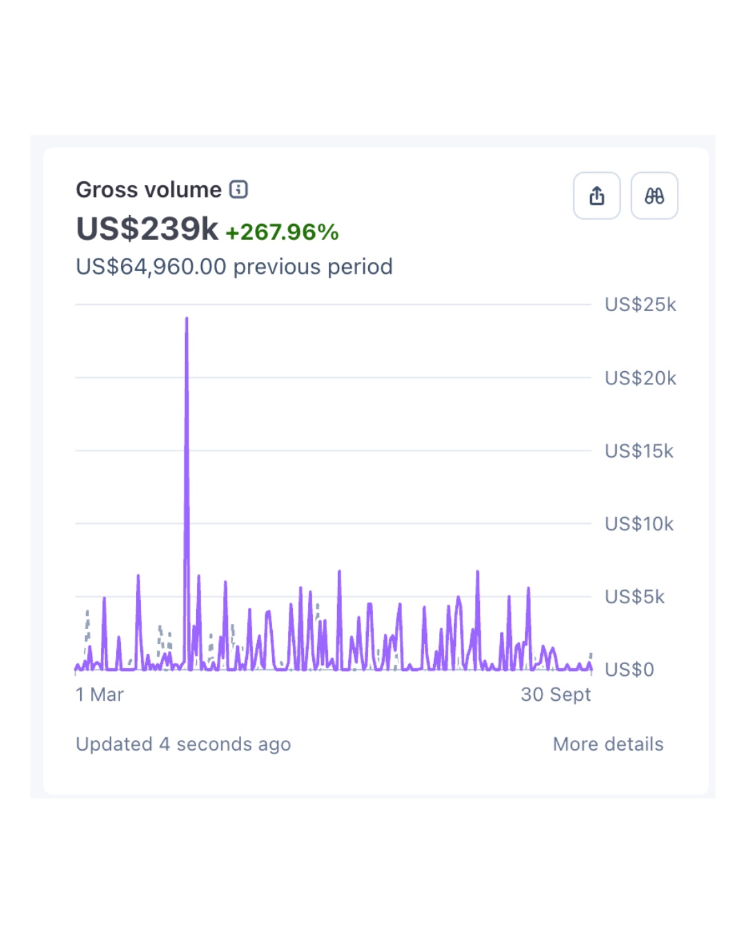 Stripe gross volume US$239k, up 267.96% on the previous period